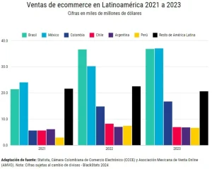Reporte BlackStats- México fue líder de crecimiento de ventas online en 202312