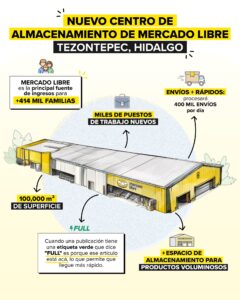 Centro de distribución de MercadoLIbre en Hidalgo