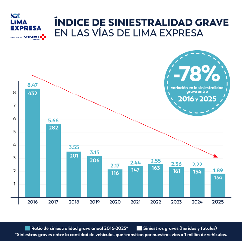 Lima Expresa reduce en 78% la siniestralidad 1