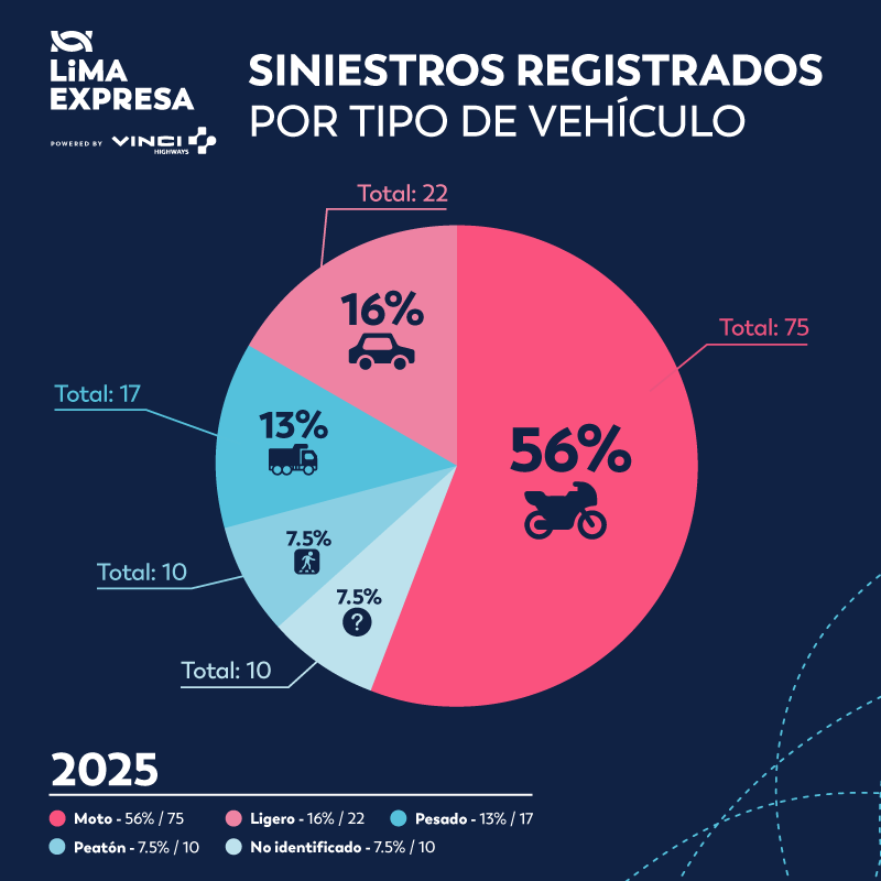 Lima Expresa reduce en 78% la siniestralidad 3