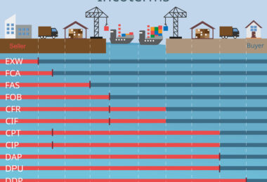 Incoterms como evitar errores