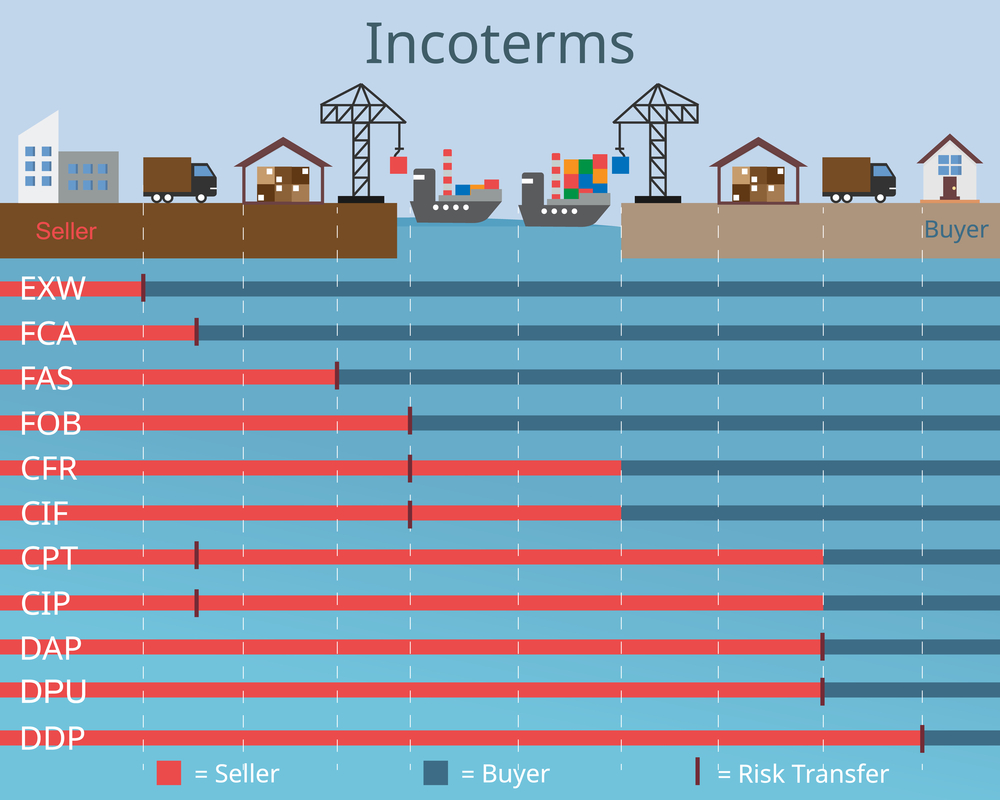 Incoterms como evitar errores