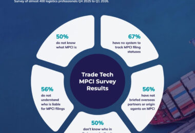 Trade Tech Survey Finds Half of Logistics Respondents Unprepared for