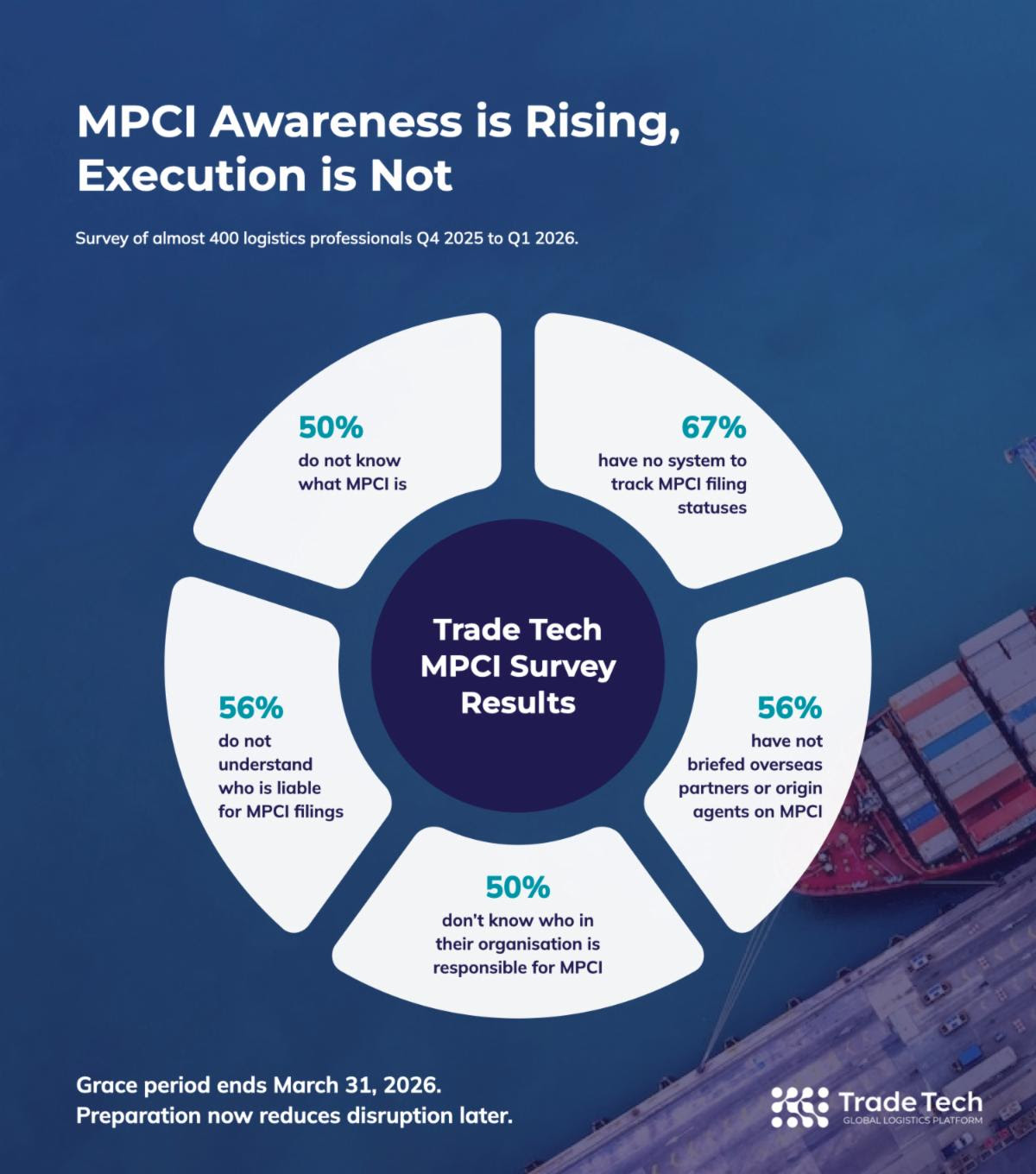 Trade Tech Survey Finds Half of Logistics Respondents Unprepared for