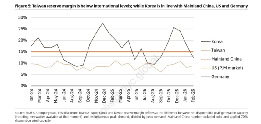 El margen de reserva de Taiwán se mueve por debajo de referencias internacionales, mientras Corea muestra algo más de holgura.